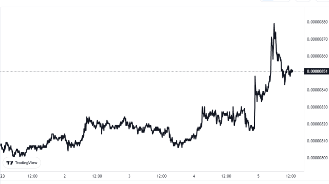 Shiba Inu Price Chart