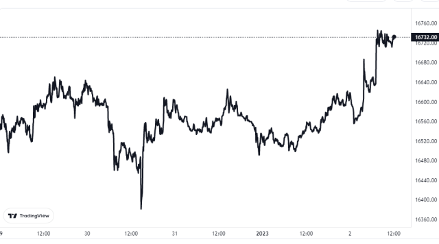 Bitcoin Price Chart