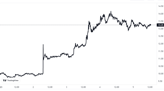 Solana Price Chart