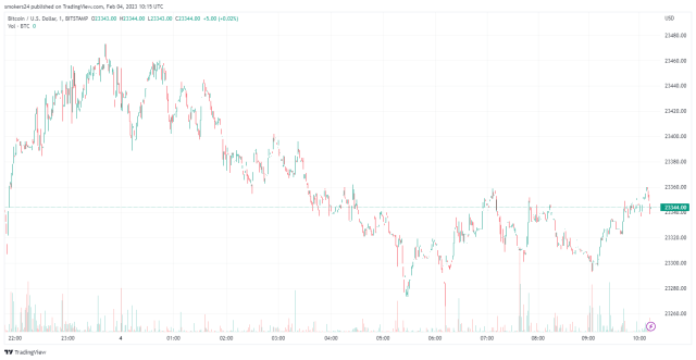 Bitcoin Price is trading around $23,000| BTCUSD on TradingView