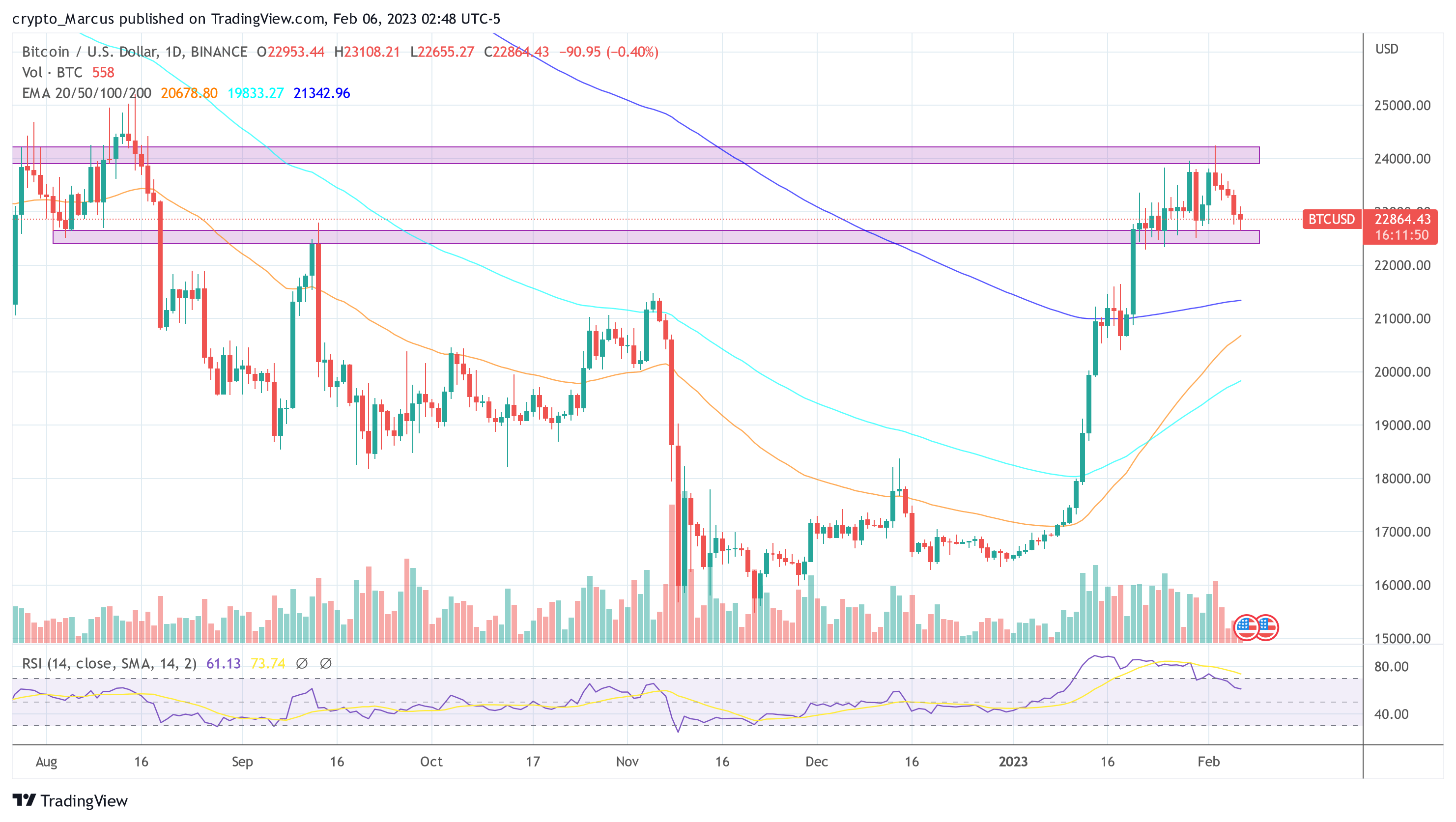 Bitcoin price BTC USD