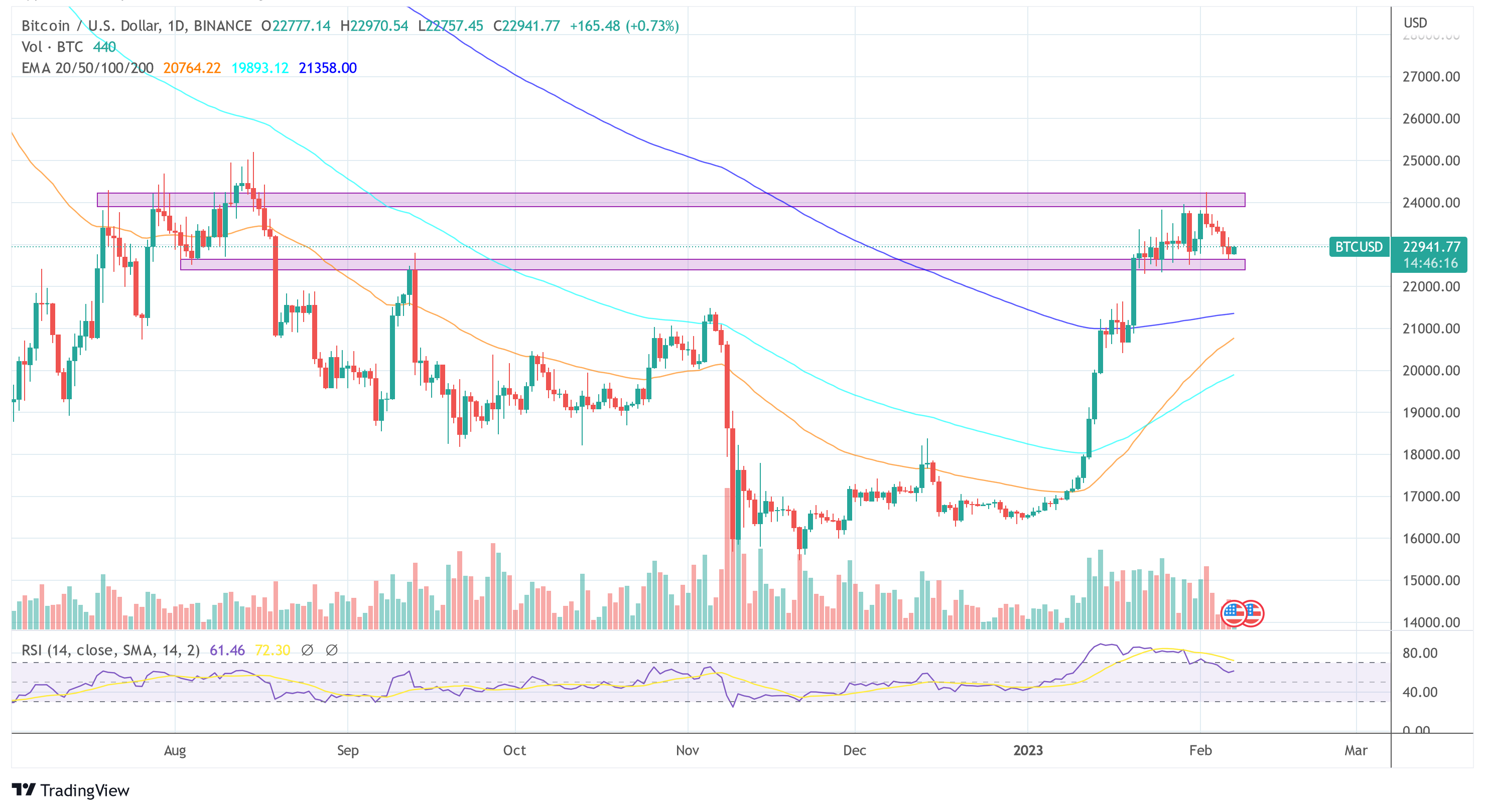 Bitcoin price BTC USD