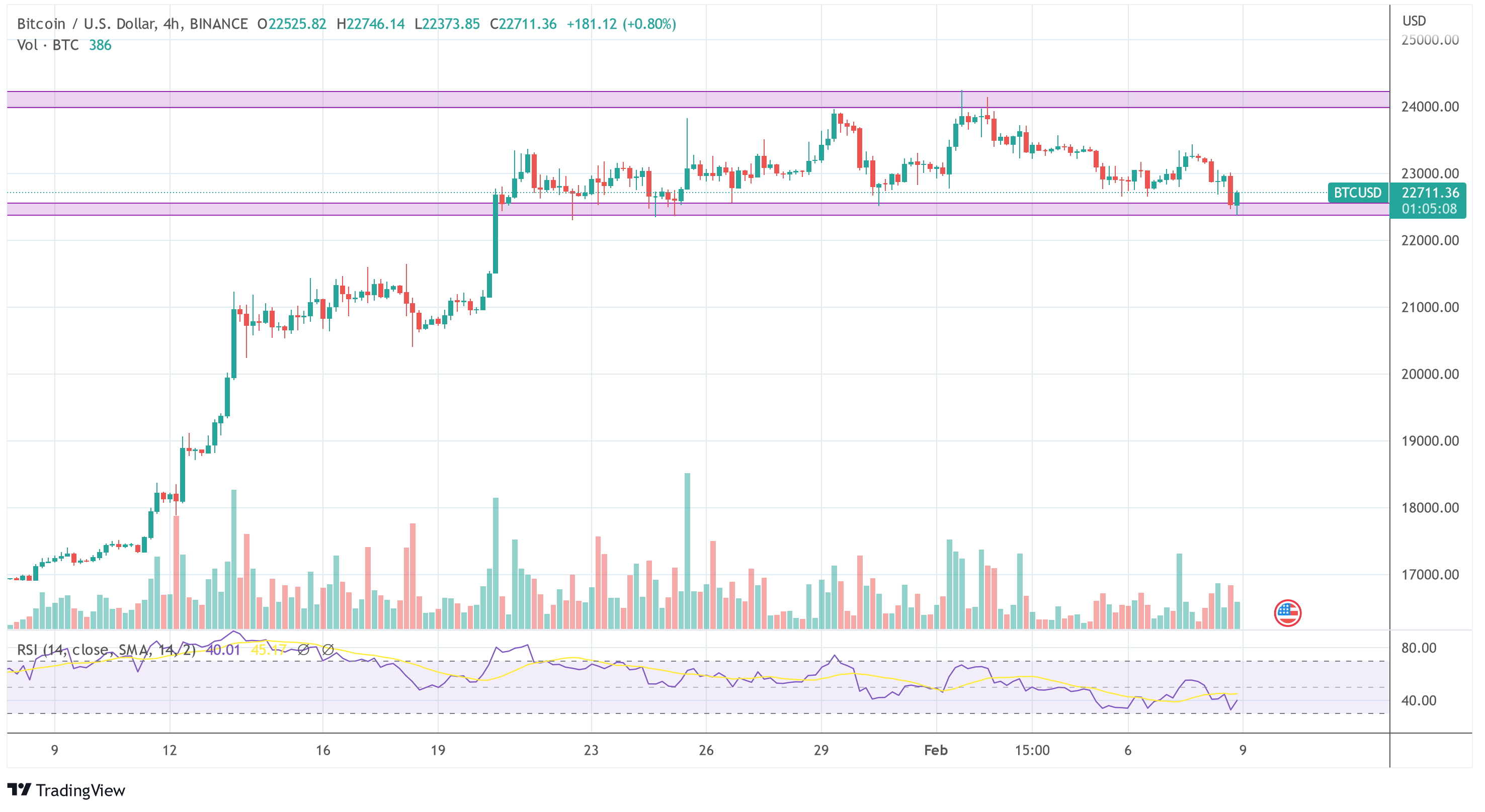 Bitcoin price price down after crypto crackdown rumors