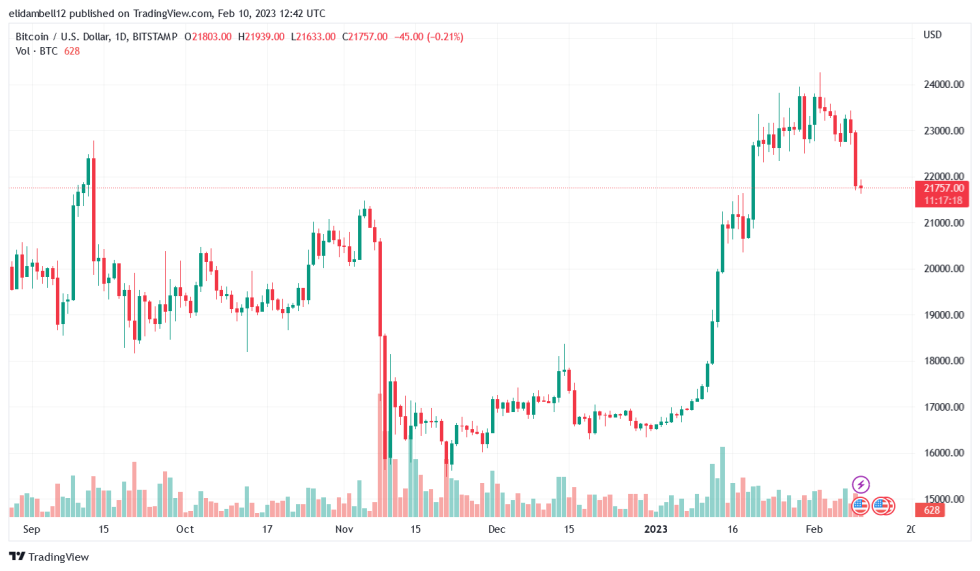 CME CEO Terry Duffy Sees More Growth Amid Crypto Sell-Off