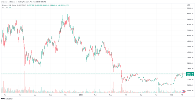 Bitcoin is trading sideways on the 24-hour chart. Source: BTC/USDT on TradingView.com