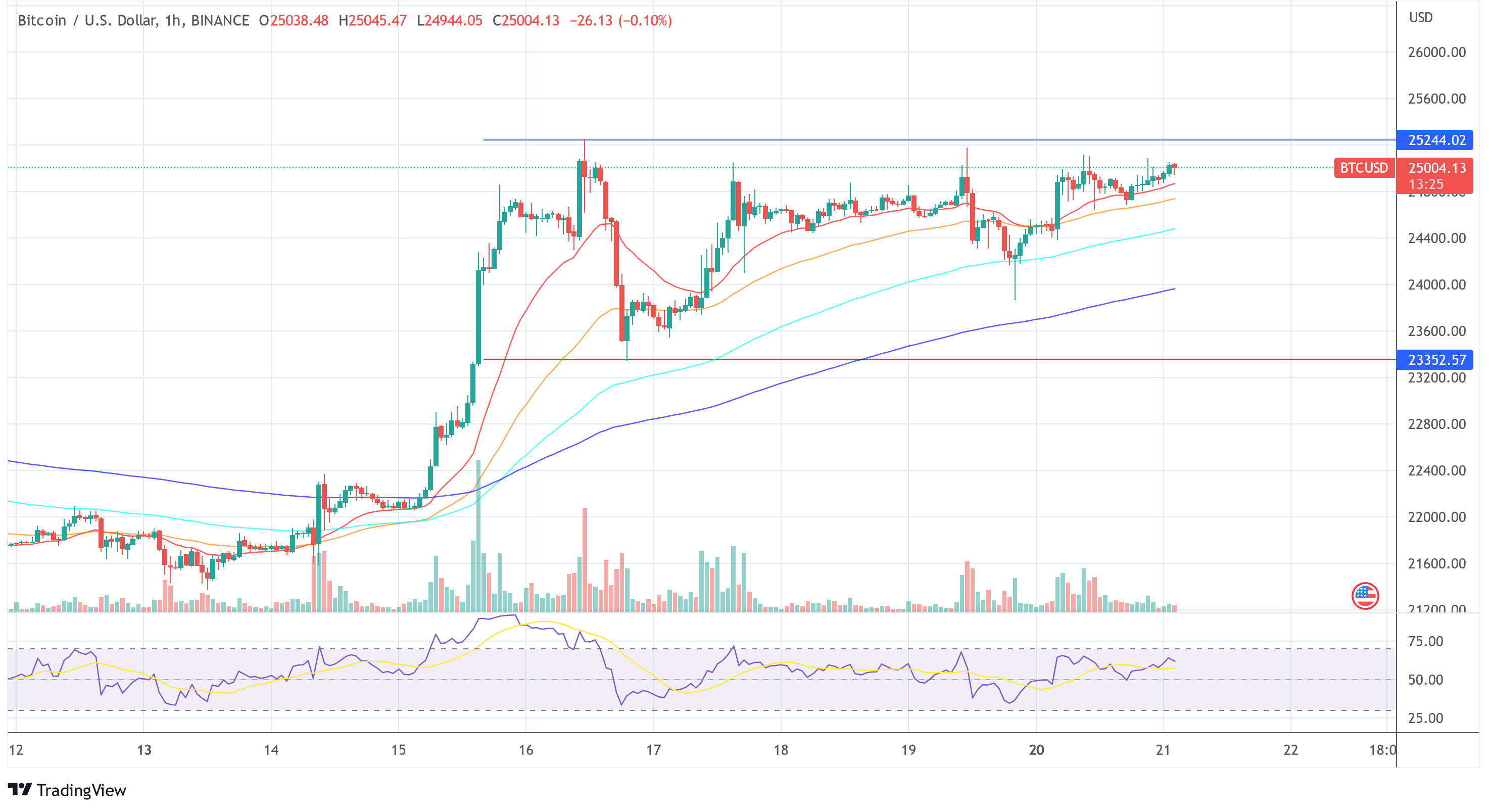 Bitcoin BTC USD