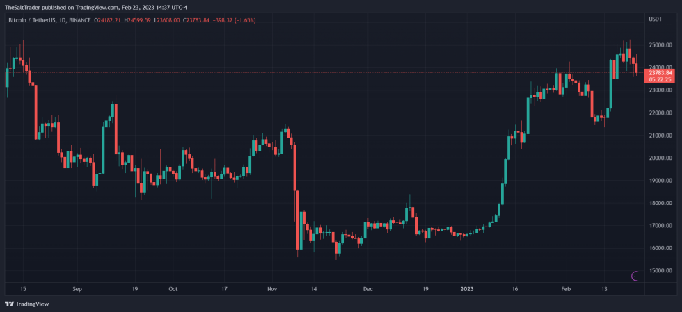 Bitcoin FTX