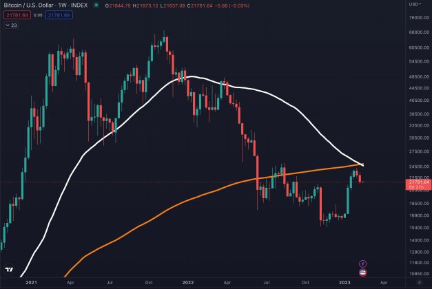 Bitcoin death cross