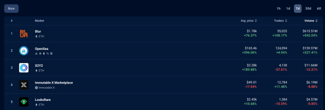 Blur leads NFT marketplaces ahead of OpenSea