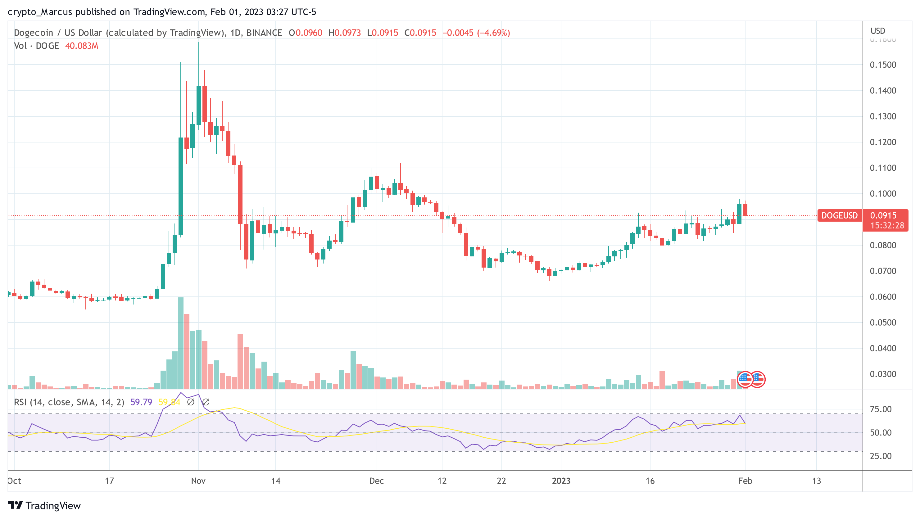 Dogecoin DOGE USD