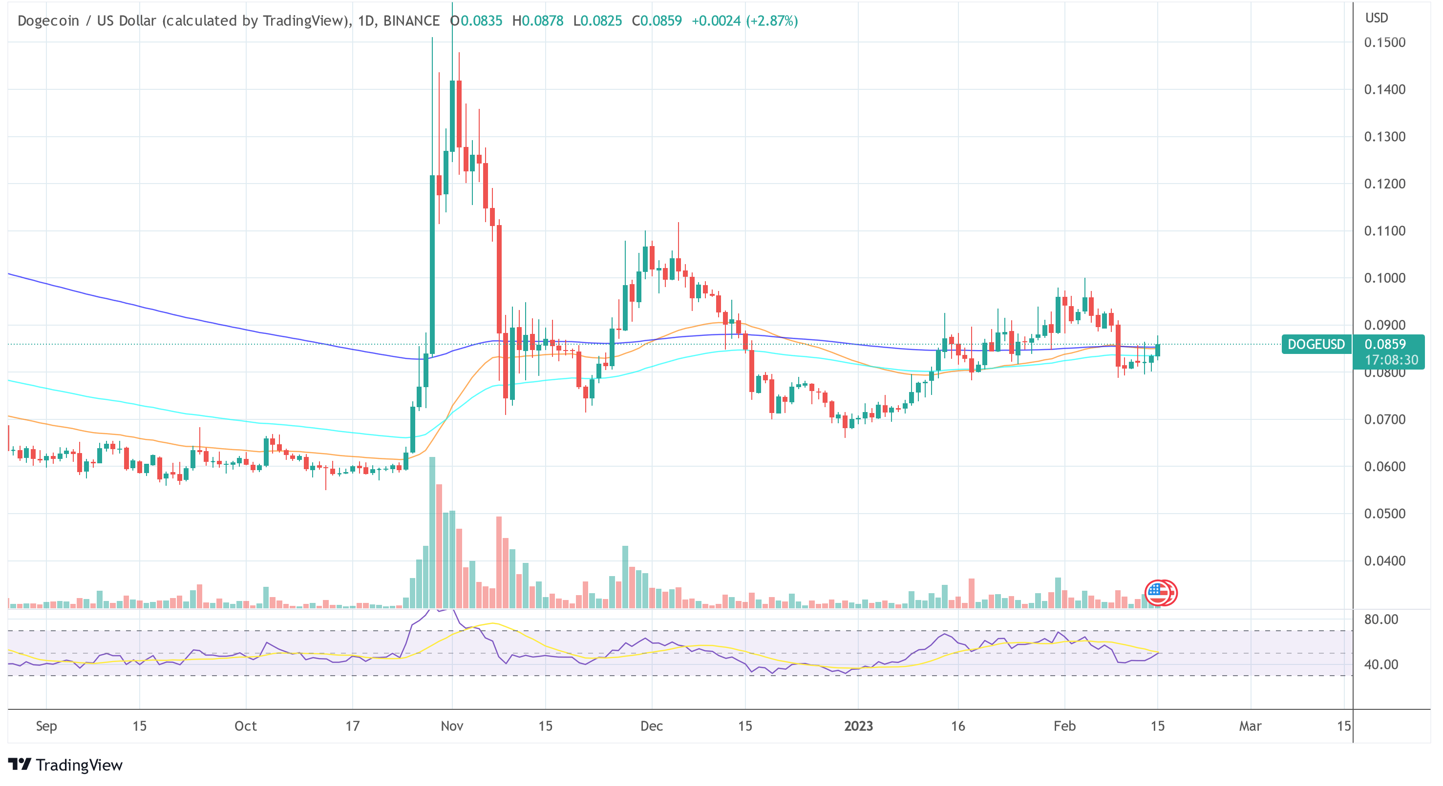 Dogecoin DOGE price