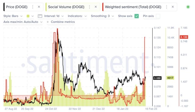 Dogecoin positive sentiment