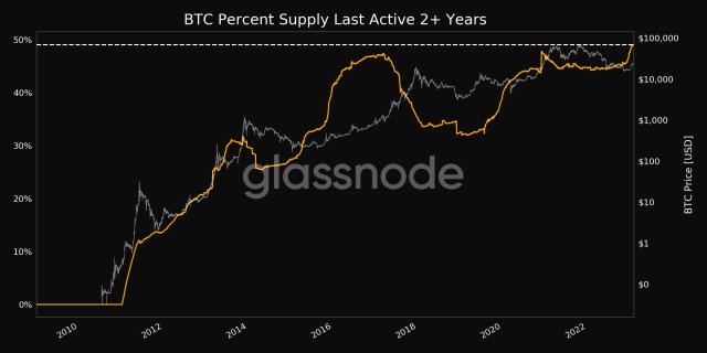 The graph shows a savings peak at the end of 2020 and a subsequent drop. Source: Glassnode/Twitter