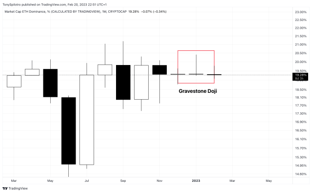 Gravestone Doji Ethereum