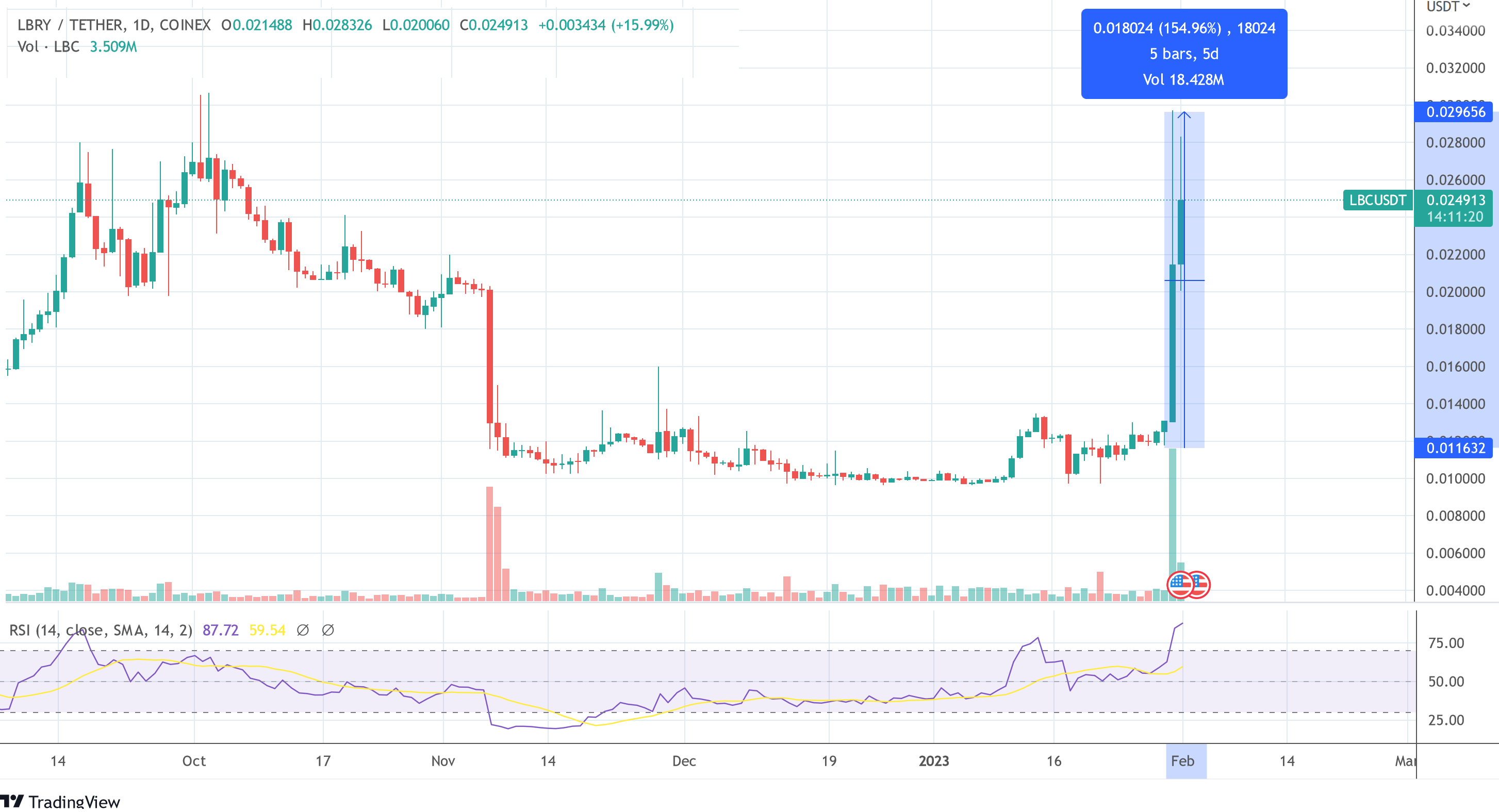 LBC token price LBC USDT