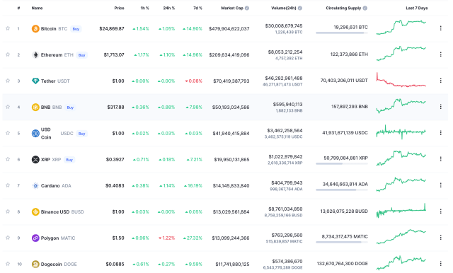 Polygon (MATIC) market cap flips Dogecoin