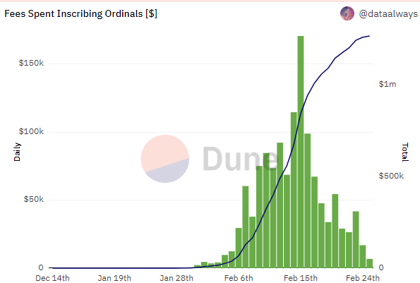 Bitcoin Ordinals Mining fees 