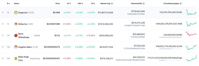 Top 5 meme coins