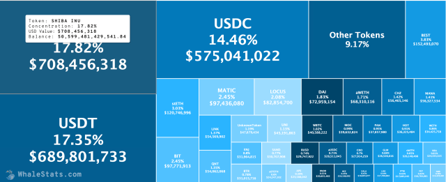 Top Ethereum whales Shiba Inu holdings