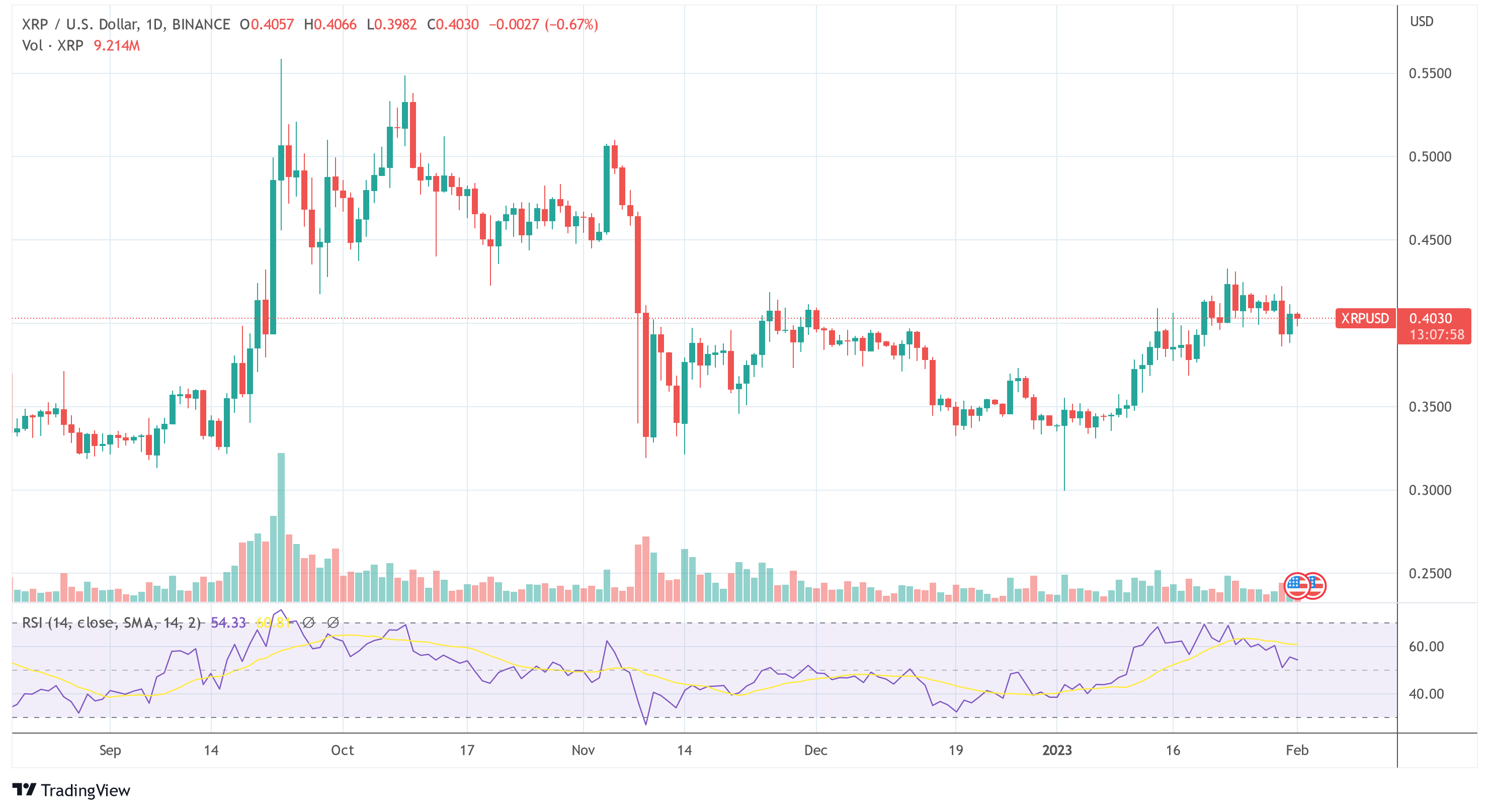 XRP USD Ripple vs SEC