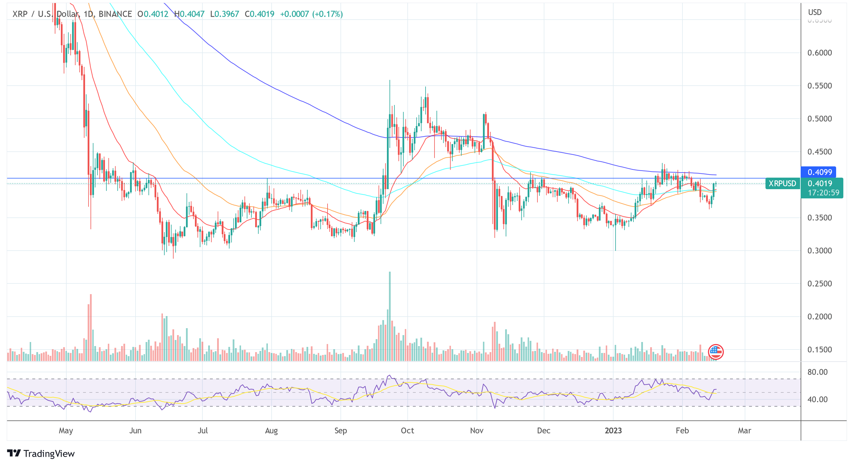 Ripple XRP USD