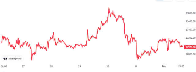 Bitcoin Price Chart