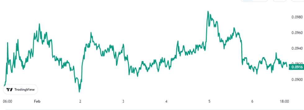 Dogecoin Price Chart