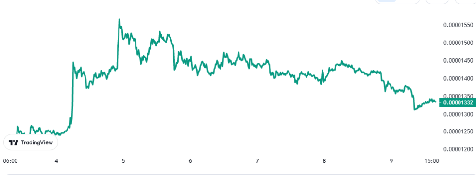 Shiba Inu Price Chart