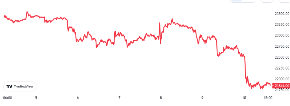 Bitcoin Price Chart