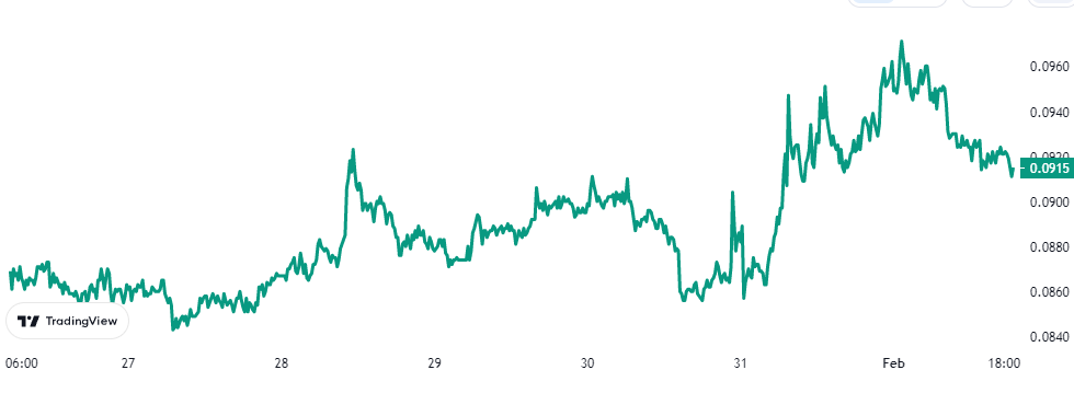 Dogecoin Price Chart