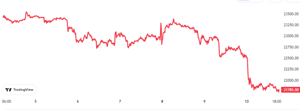 Bitcoin Price Chart