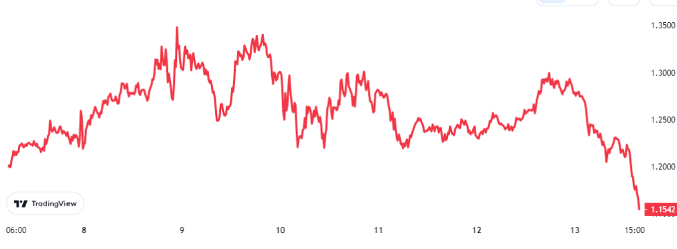 Polygon MATIC Price Chart