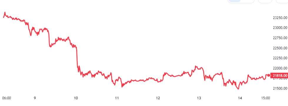 Bitcoin Price Chart