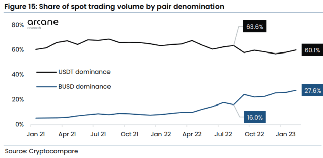 USDT and BUSD Trading Volume Shares