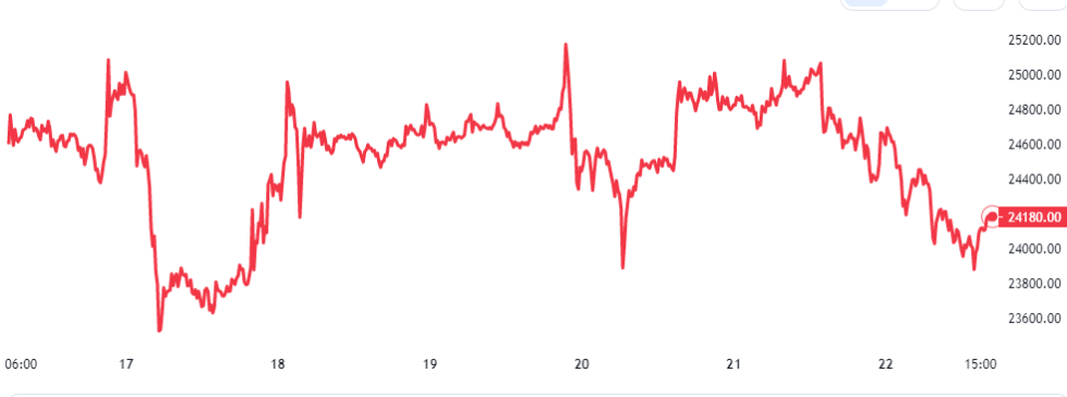 Bitcoin Price Chart