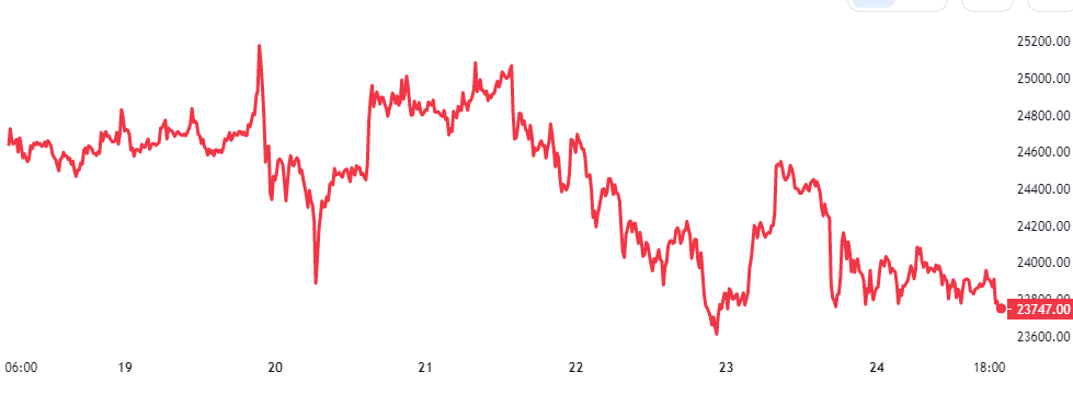 Bitcoin Price Chart