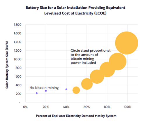 Bitcoin Mining With Solar