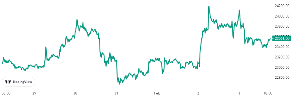 Bitcoin Price Chart