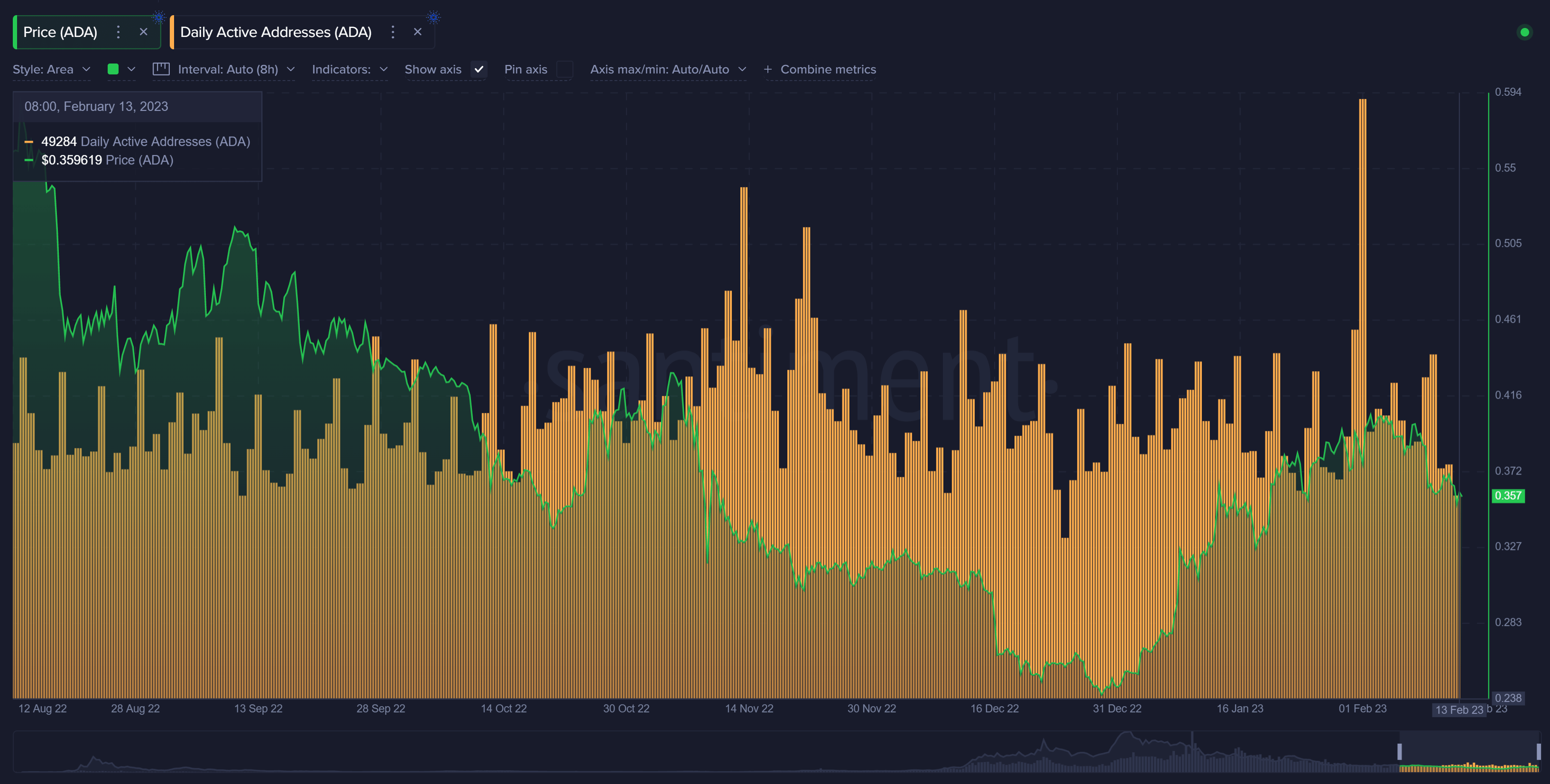 Cardano daily transactions