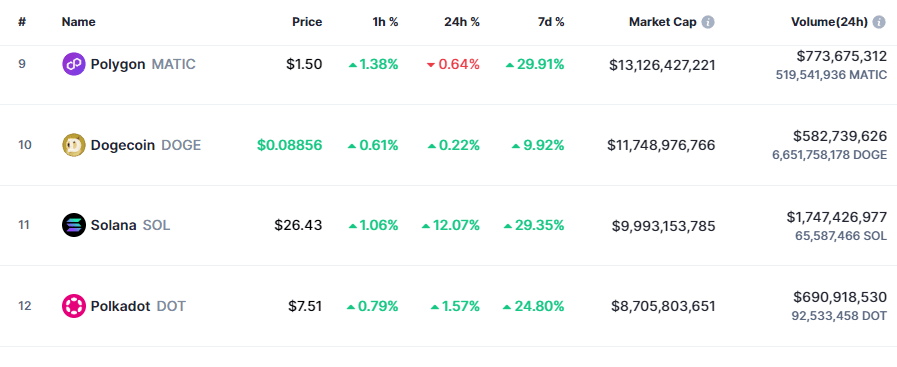 Solana Vs Dogecoin Market Cap