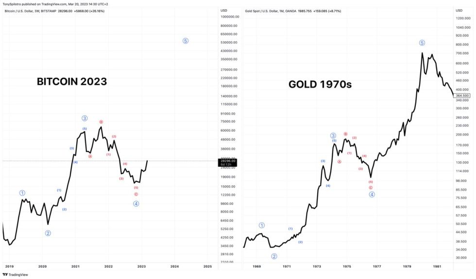 bitcoin 1970s gold fractal