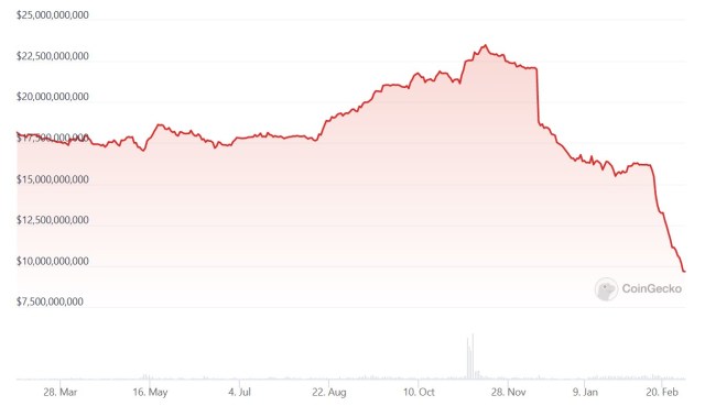 BUSD Market Cap Losses Over $6 Billion In a Month