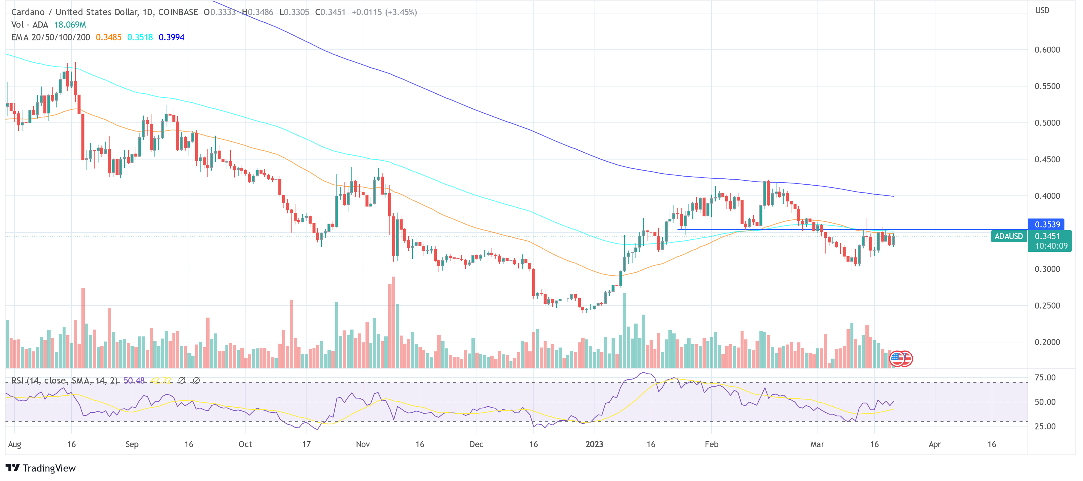 Cardano ADA price