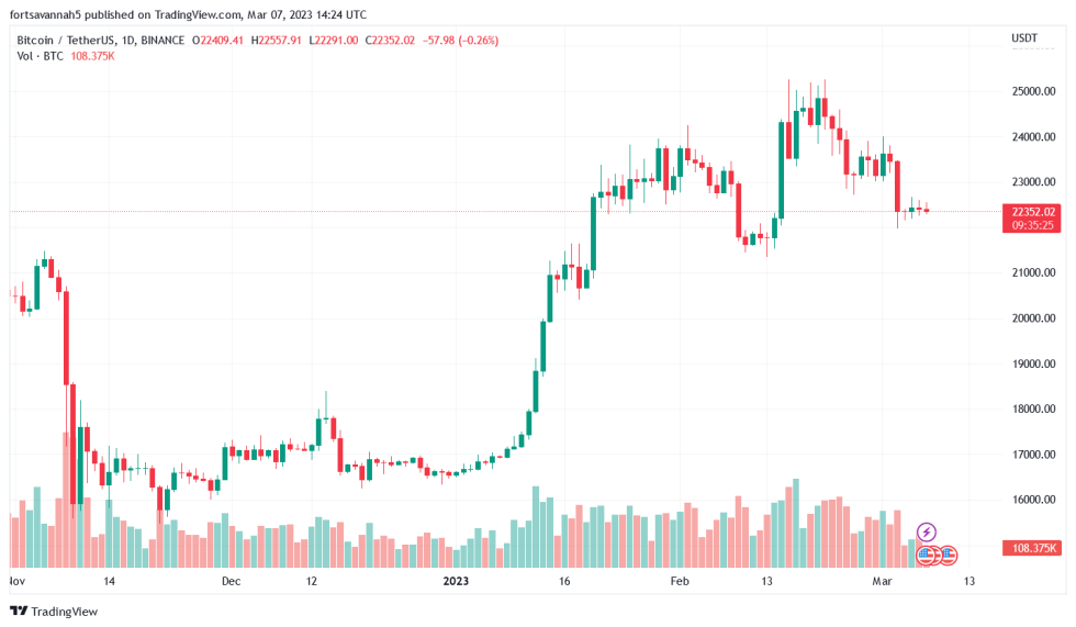 Argo Blockchain Continues To Increase Bitcoin Mining, Outpacing Difficulty Growth