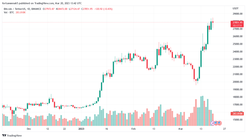 Banking Crisis Causes $26 Billion Increase in Bitcoin Market Cap