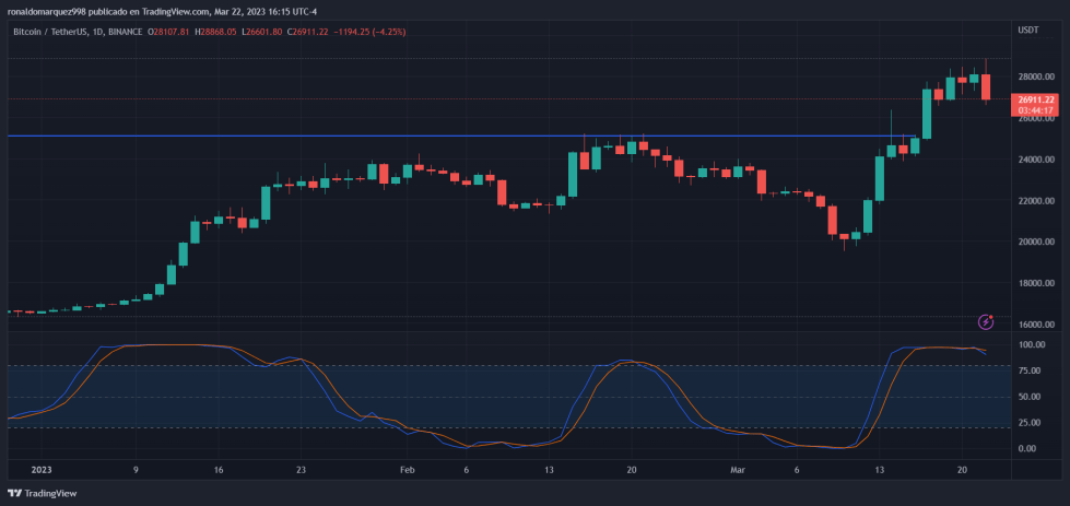 Bitcoin's price drop on the 1-day chart. Source: BTCUSDT on TradingView.com 