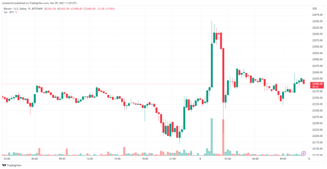 Bitcoin price movement is bearish: source @TradingView