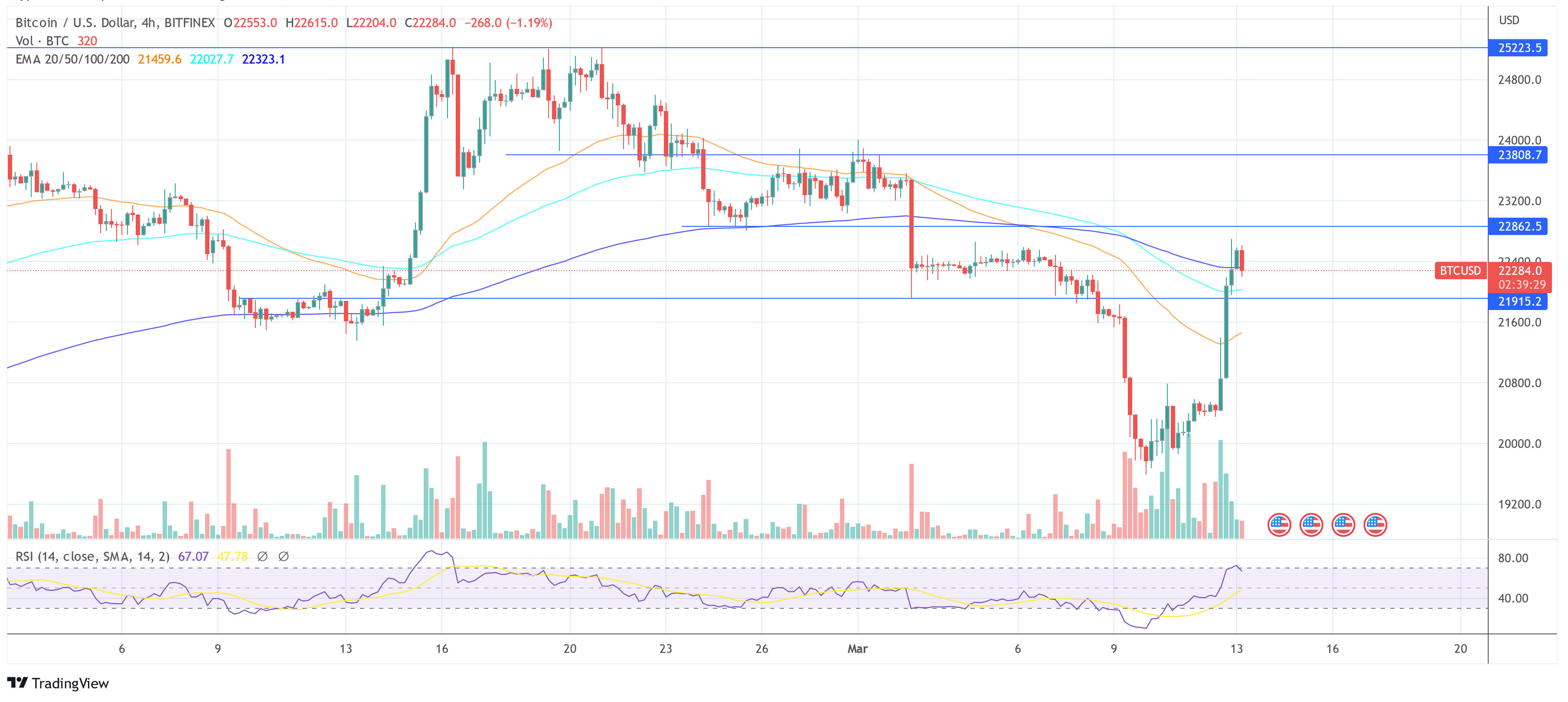 Bitcoin price