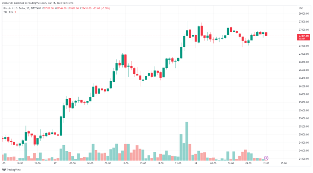 BTC set to test the $28k resistance levels