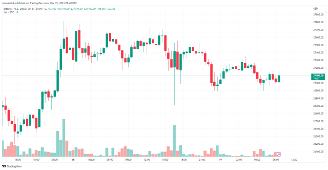 Bitcoin continues ascent towards $28,000